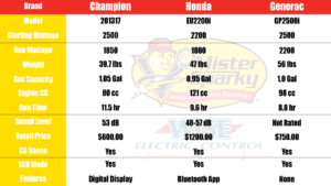 A chart describing the technical differences in a Champion 201317, Honda EU2200i, and a Generac GP2500i.