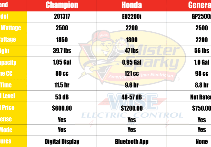 A chart describing the technical differences in a Champion 201317, Honda EU2200i, and a Generac GP2500i.