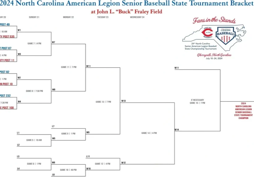 Bracket layout for the 2024 North Carolina American Legion Senior Baseball State Tournament at John L. "Buck" Fraley Field, showing team matchups, dates, and game times.