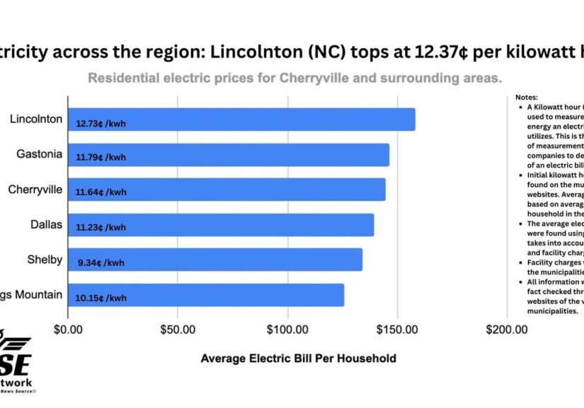 Bar chart showing residential electric prices by municipality in NC: Lincolnton (12.37¢/kWh), Gastonia (11.46¢/kWh), Cherryville (11.64¢/kWh), Maiden (12.25¢/kWh), Waco (11.25¢/kWh), Kings Mountain (11.25¢/kWh).